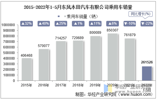 2015-2022年1-5月东风本田汽车有限公司乘用车销量