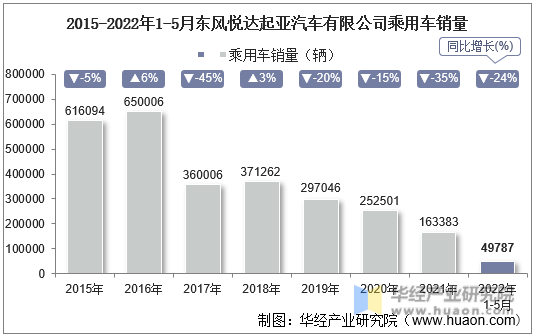 2015-2022年1-5月东风悦达起亚汽车有限公司乘用车销量
