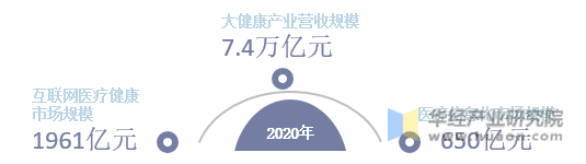 2020年中国互联网医疗健康行业概况