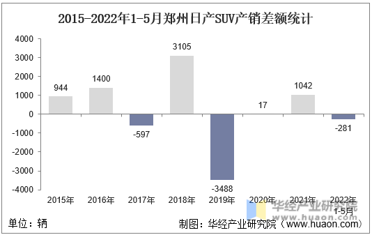 2015-2022年1-5月郑州日产SUV产销差额统计
