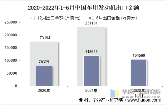 2020-2022年1-6月中国车用发动机出口金额
