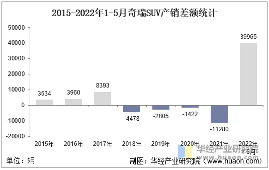 2015-2022年1-5月奇瑞SUV产销差额统计