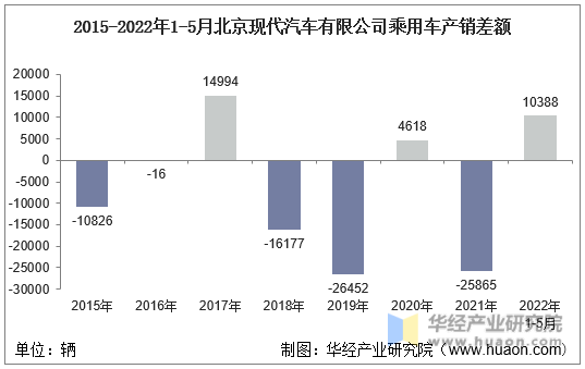 2015-2022年1-5月北京现代汽车有限公司乘用车产销差额