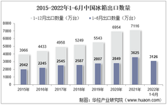 2022年6月中國冰箱出口數量、出口金額及出口均價統計分析