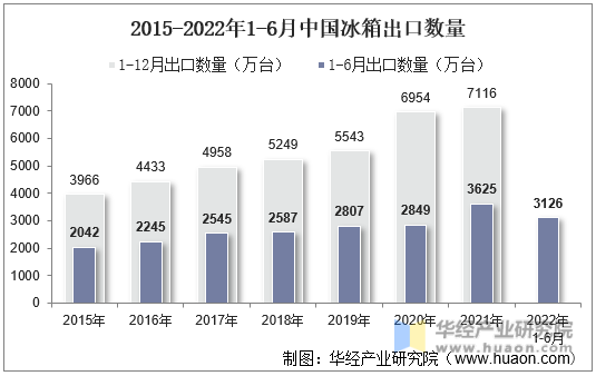 2015-2022年1-6月中国冰箱出口数量