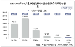 2022年5月北京新能源汽车股份有限公司乘用车销量统计分析