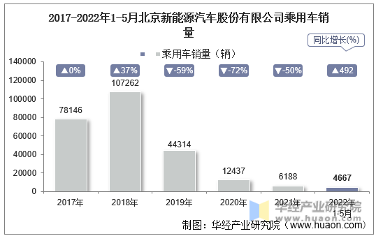 2017-2022年1-5月北京新能源汽车股份有限公司乘用车销量