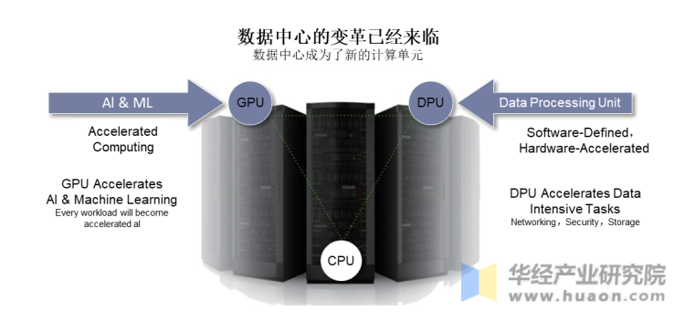 DPU和网络计算成为以数据为中心的计算架构核心
