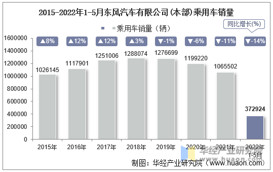2015-2022年1-5月东风汽车有限公司(本部)乘用车销量