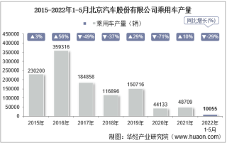 2022年5月北京汽车股份有限公司乘用车产量、销量及产销差额统计分析
