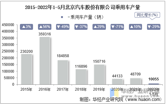 2015-2022年1-5月北京汽车股份有限公司乘用车产量