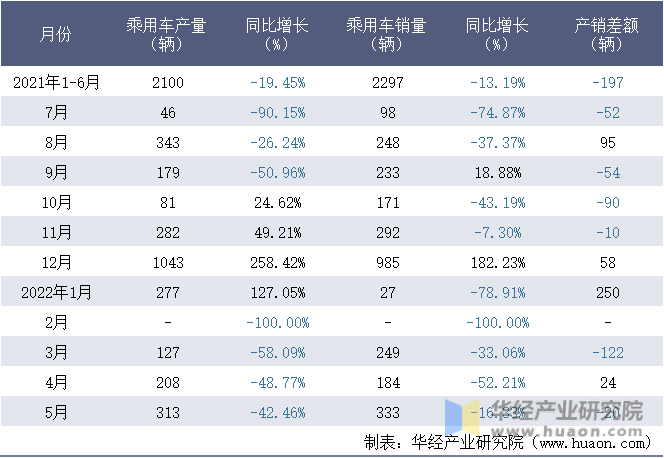 2021-2022年1-5月北京汽车制造厂有限公司乘用车月度产销量统计表