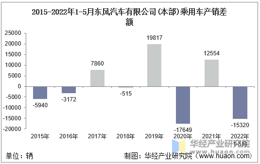 2015-2022年1-5月东风汽车有限公司(本部)乘用车产销差额