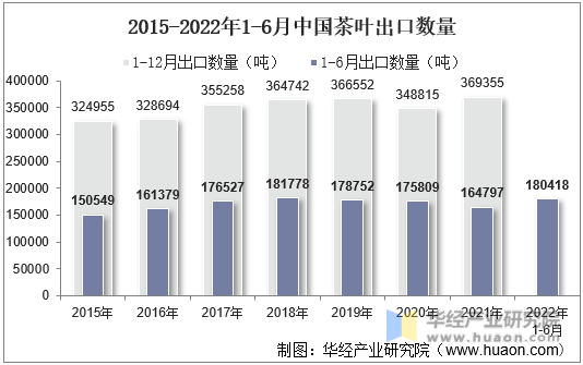 2015-2022年1-6月中国茶叶出口数量