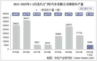2022年5月北汽(广州)汽车有限公司乘用车产量、销量及产销差额统计分析