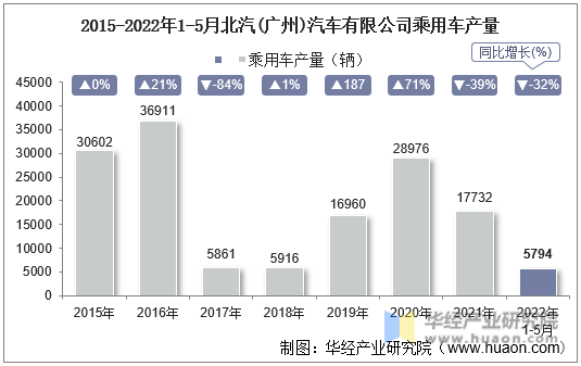 2015-2022年1-5月北汽(广州)汽车有限公司乘用车产量