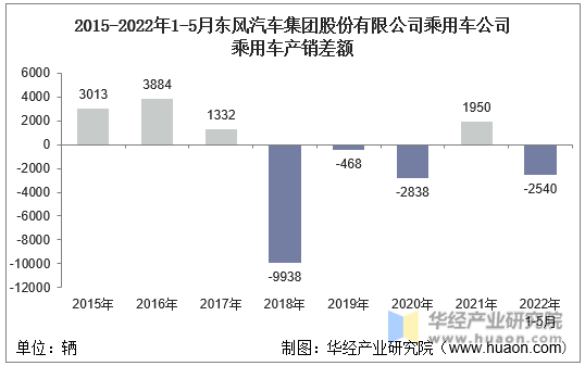 2015-2022年1-5月东风汽车集团股份有限公司乘用车公司乘用车产销差额