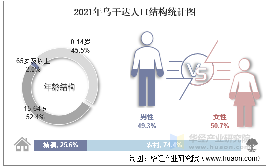 2021年乌干达人口结构统计图