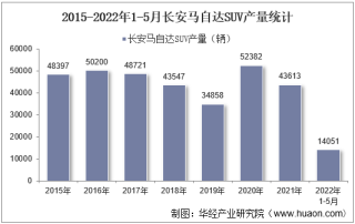 2022年5月长安马自达SUV产销量、产销差额及各车型产销量结构统计分析