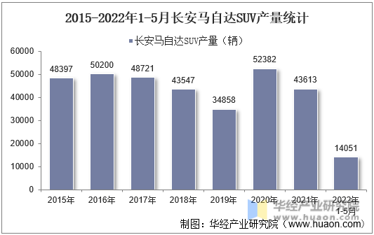 2015-2022年1-5月长安马自达SUV产量统计