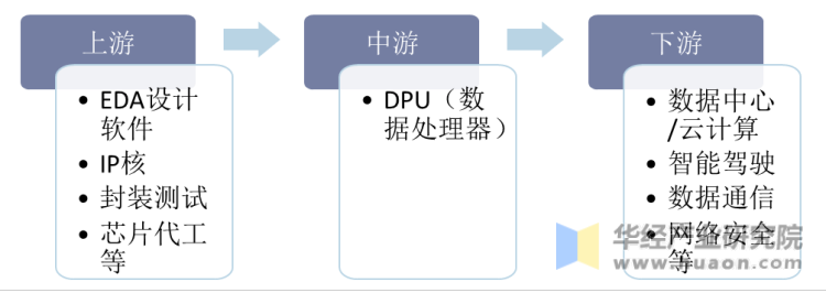 DPU产业链