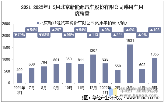 2021-2022年1-5月北京新能源汽车股份有限公司乘用车月度销量