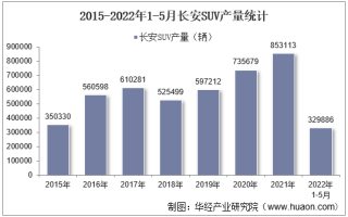 2022年5月长安SUV产销量、产销差额及各车型产销量结构统计分析