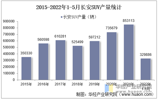 2015-2022年1-5月长安SUV产量统计