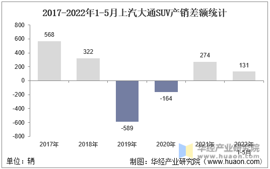 2017-2022年1-5月上汽大通SUV产销差额统计