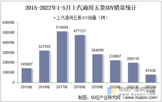 2015-2022年1-5月上汽通用五菱SUV销量统计