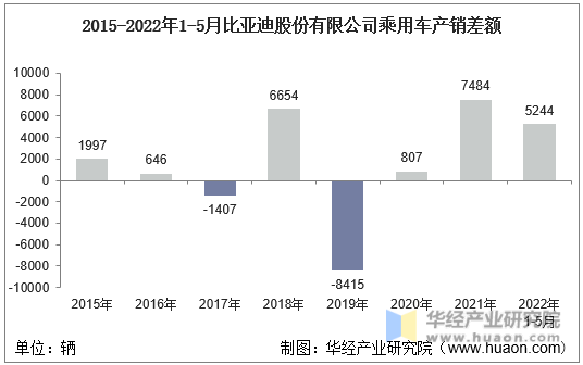 2015-2022年1-5月比亚迪股份有限公司乘用车产销差额