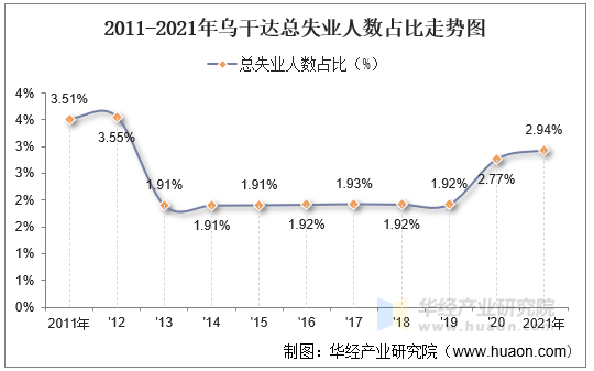 2011-2021年乌干达总失业人数占比走势图