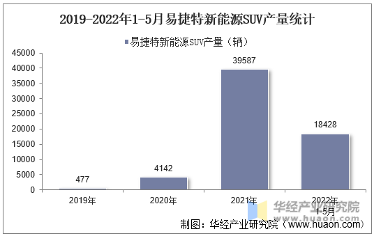 2019-2022年1-5月易捷特新能源SUV产量统计