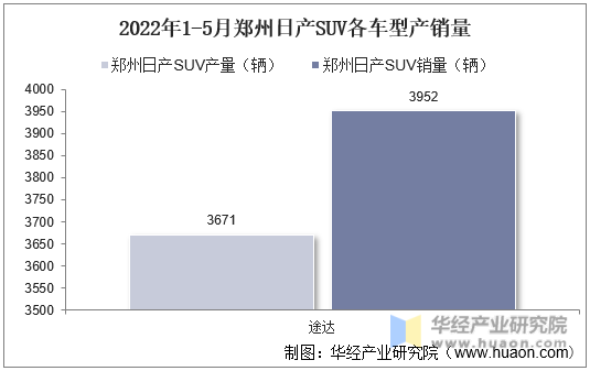 2022年1-5月郑州日产SUV各车型产销量