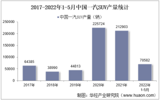 2022年5月中国一汽SUV产销量、产销差额及各车型产销量结构统计分析