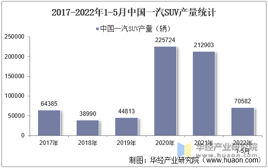 2017-2022年1-5月中国一汽SUV产量统计