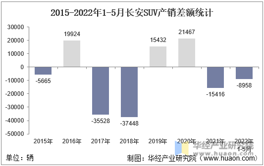 2015-2022年1-5月长安SUV产销差额统计
