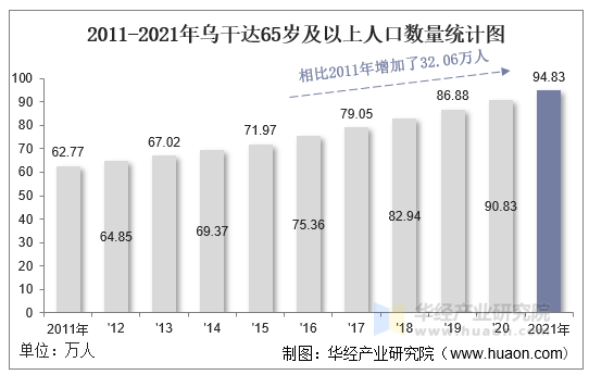 2011-2021年乌干达65岁及以上人口数量统计图