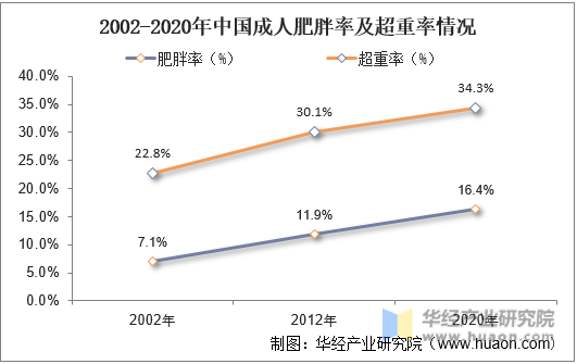 2002-2020年中国成人肥胖率及超重率情况