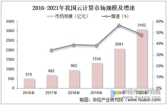 2016-2021年我国云计算市场规模及增速