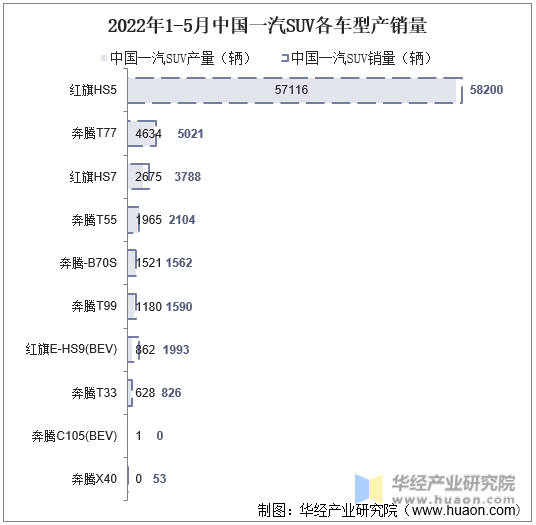2022年1-5月中国一汽SUV各车型产销量