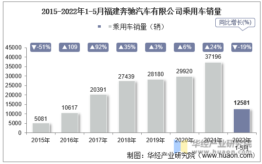 2015-2022年1-5月福建奔驰汽车有限公司乘用车销量