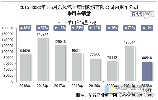 2015-2022年1-5月东风汽车集团股份有限公司乘用车公司乘用车销量
