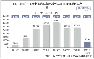 2022年5月北京汽车集团越野车有限公司乘用车产量、销量及产销差额统计分析
