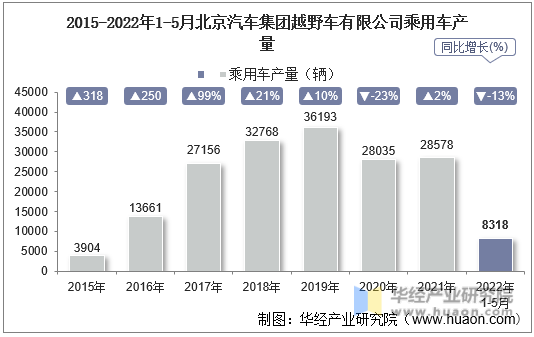 2015-2022年1-5月北京汽车集团越野车有限公司乘用车产量