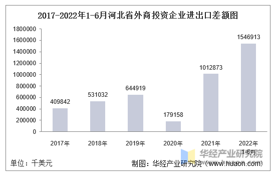 2017-2022年1-6月河北省外商投资企业进出口差额图