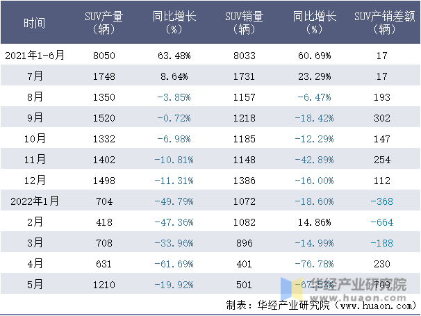 2021-2022年1-5月郑州日产SUV月度产销量情况统计表