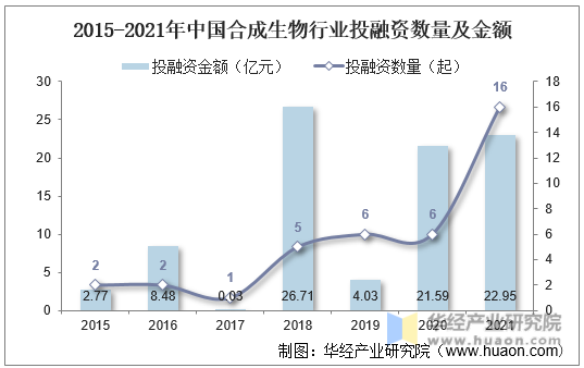 2015-2021年中国合成生物行业投融资数量及金额