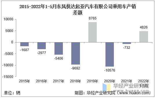 2015-2022年1-5月东风悦达起亚汽车有限公司乘用车产销差额