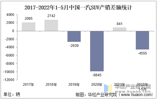 2017-2022年1-5月中国一汽SUV产销差额统计
